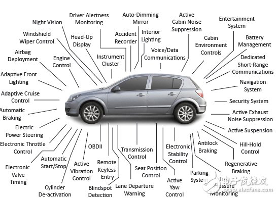 半导体巨头加速布局，汽车电子市场迎来发展新热潮